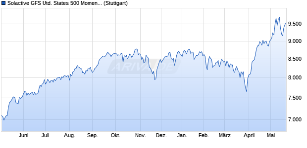Solactive GFS United States 500 Momentum Index TR Chart