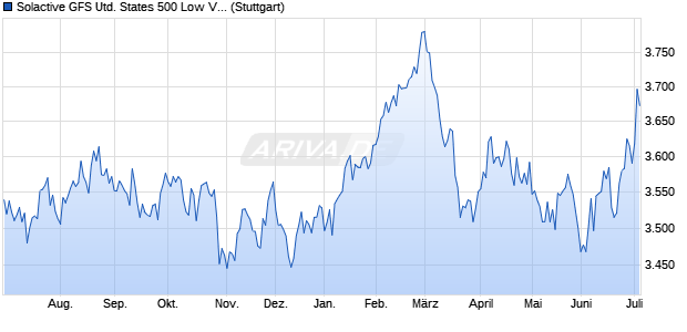 Solactive GFS United States 500 Low Volatility Index . Chart
