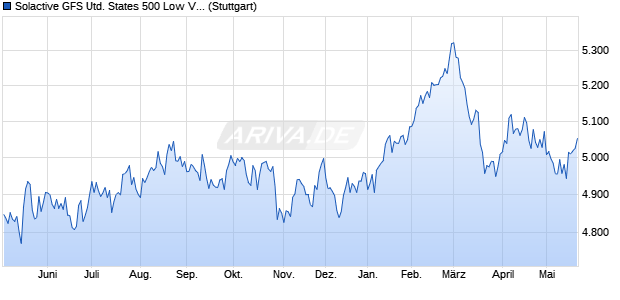 Solactive GFS United States 500 Low Volatility Index . Chart