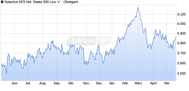 Solactive GFS United States 500 Low Volatility Index T. Chart
