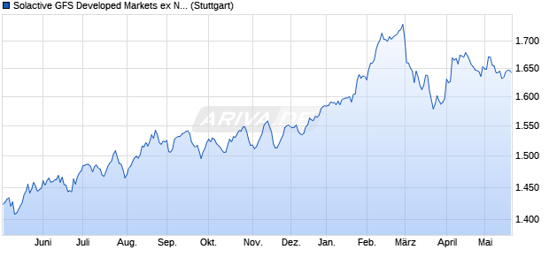 Solactive GFS Developed Markets ex North America L. Chart