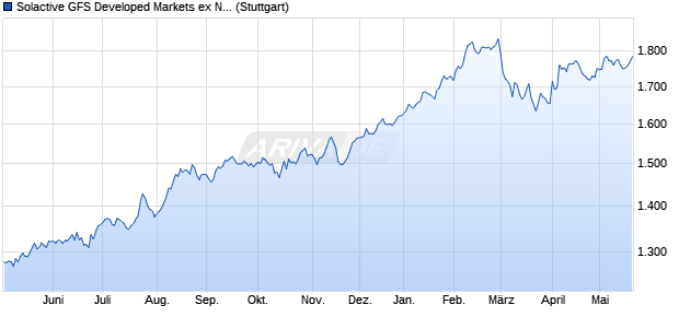 Solactive GFS Developed Markets ex North America V. Chart