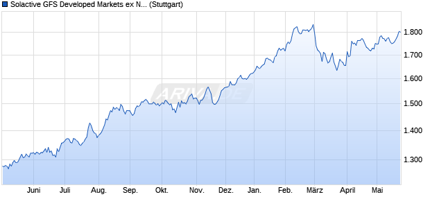 Solactive GFS Developed Markets ex North America V. Chart