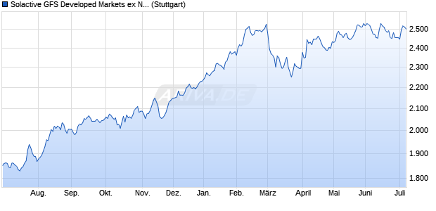 Solactive GFS Developed Markets ex North America V. Chart