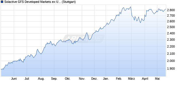 Solactive GFS Developed Markets ex United States V. Chart