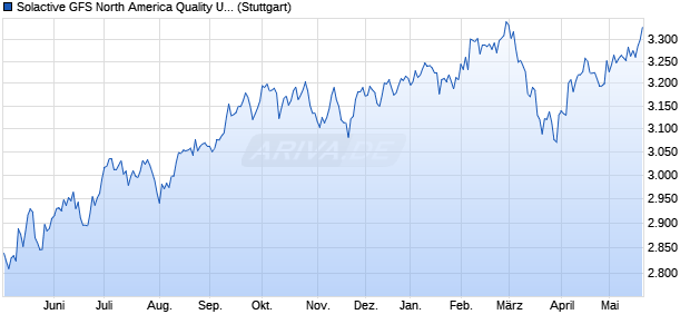 Solactive GFS North America Quality USD Index NTR Chart