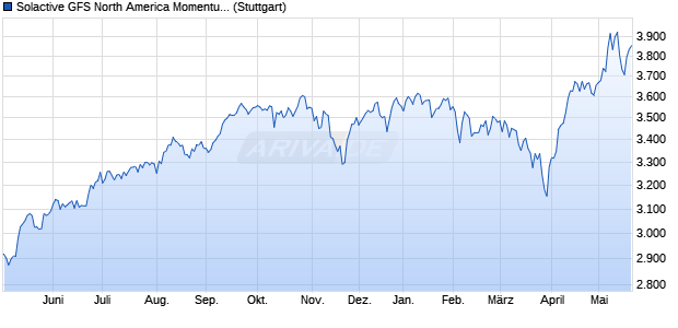 Solactive GFS North America Momentum USD Index . Chart