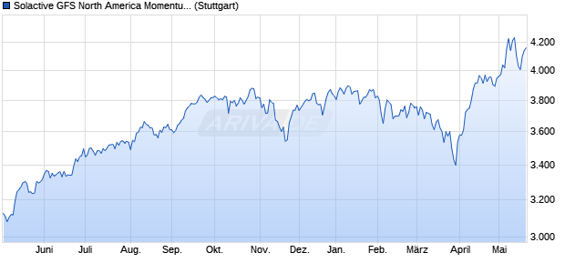 Solactive GFS North America Momentum USD Index . Chart