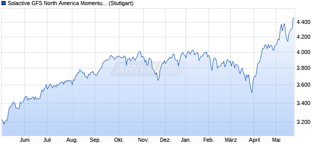 Solactive GFS North America Momentum USD Index . Chart