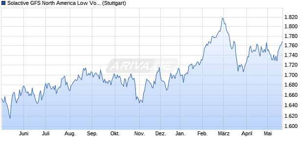 Solactive GFS North America Low Volatility USD Index. Chart