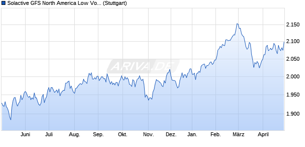 Solactive GFS North America Low Volatility USD Index. Chart