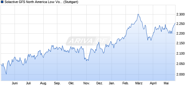 Solactive GFS North America Low Volatility USD Index. Chart