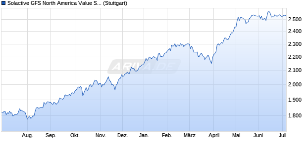 Solactive GFS North America Value SN USD Index NTR Chart