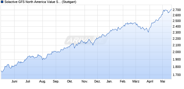 Solactive GFS North America Value SN USD Index TR Chart