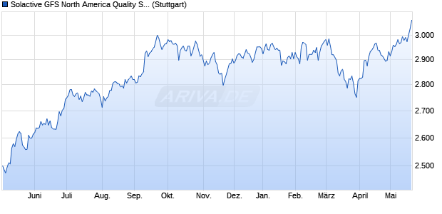 Solactive GFS North America Quality SN USD Index PR Chart