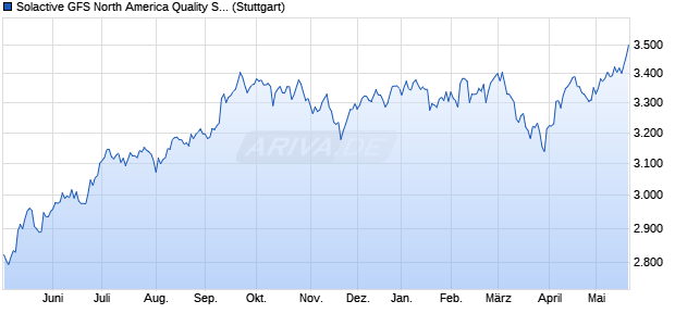 Solactive GFS North America Quality SN USD Index N. Chart