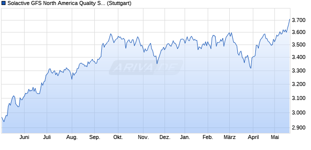 Solactive GFS North America Quality SN USD Index TR Chart