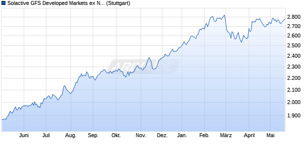Solactive GFS Developed Markets ex North America V. Chart