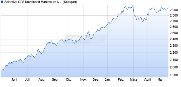 Solactive GFS Developed Markets ex North America V. Chart