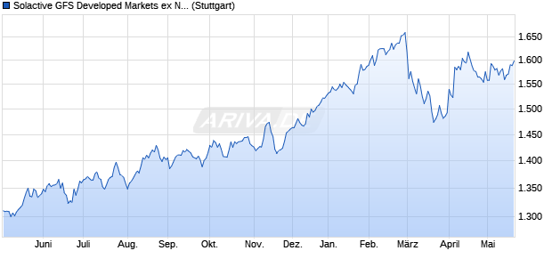 Solactive GFS Developed Markets ex North America Q. Chart