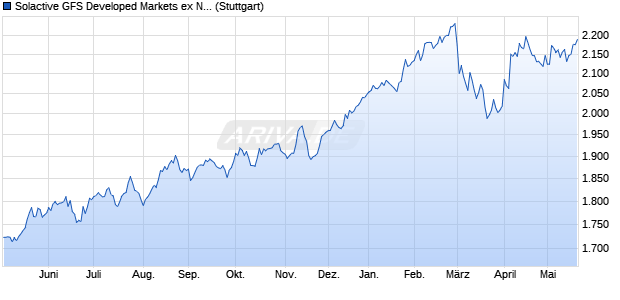 Solactive GFS Developed Markets ex North America Q. Chart