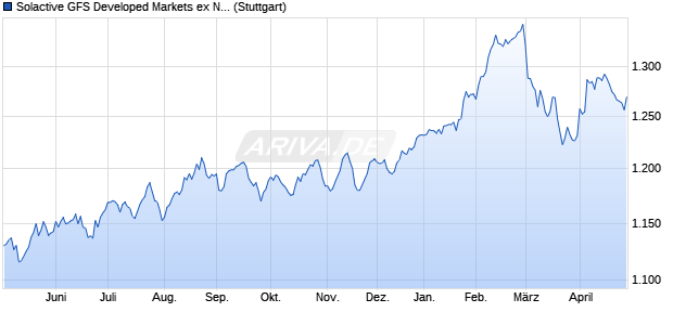 Solactive GFS Developed Markets ex North America L. Chart
