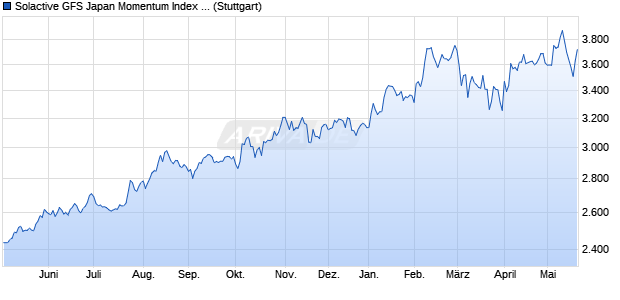 Solactive GFS Japan Momentum Index TR Chart