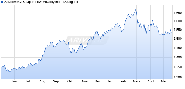 Solactive GFS Japan Low Volatility Index PR Chart