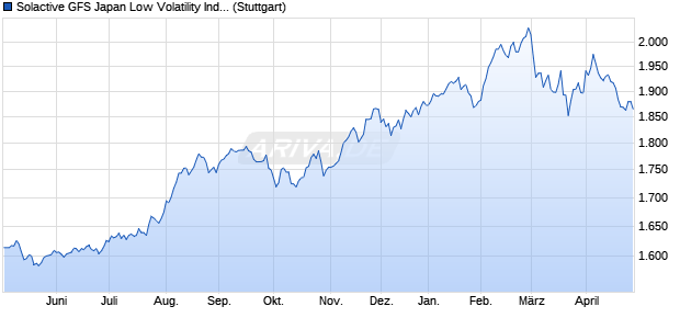 Solactive GFS Japan Low Volatility Index NTR Chart