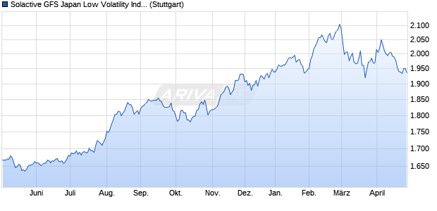 Solactive GFS Japan Low Volatility Index TR Chart