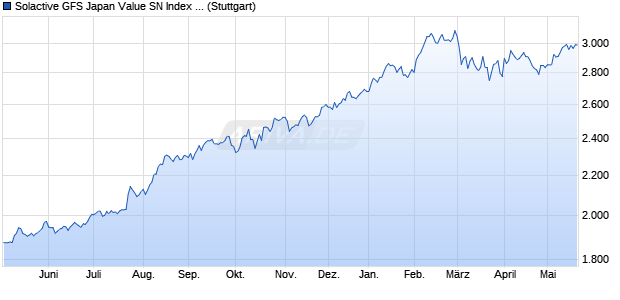 Solactive GFS Japan Value SN Index PR Chart