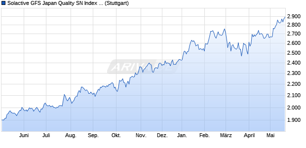 Solactive GFS Japan Quality SN Index PR Chart