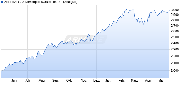 Solactive GFS Developed Markets ex United States V. Chart