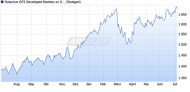 Solactive GFS Developed Markets ex United States Q. Chart