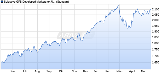 Solactive GFS Developed Markets ex United States Q. Chart