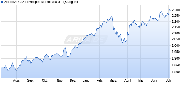 Solactive GFS Developed Markets ex United States Q. Chart
