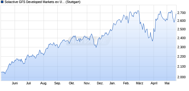 Solactive GFS Developed Markets ex United States M. Chart