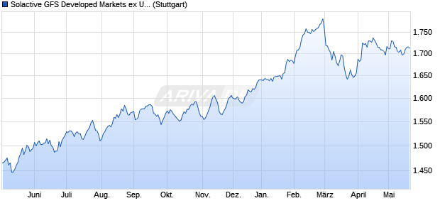 Solactive GFS Developed Markets ex United States L. Chart