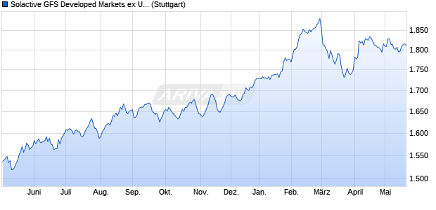 Solactive GFS Developed Markets ex United States L. Chart