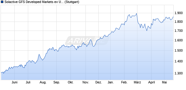 Solactive GFS Developed Markets ex United States V. Chart