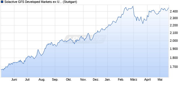 Solactive GFS Developed Markets ex United States V. Chart
