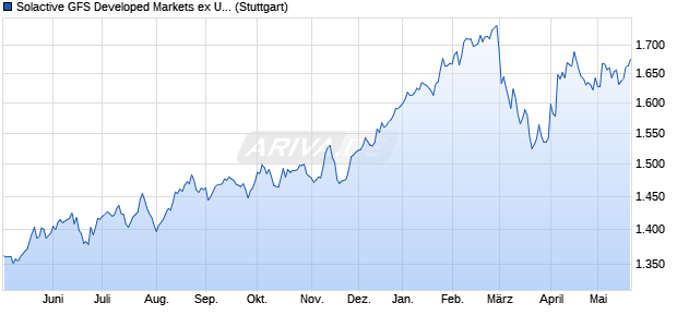 Solactive GFS Developed Markets ex United States Q. Chart