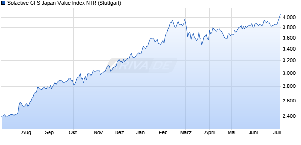 Solactive GFS Japan Value Index NTR Chart