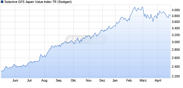 Solactive GFS Japan Value Index TR Chart