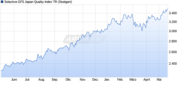 Solactive GFS Japan Quality Index TR Chart