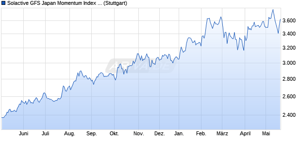 Solactive GFS Japan Momentum Index NTR Chart