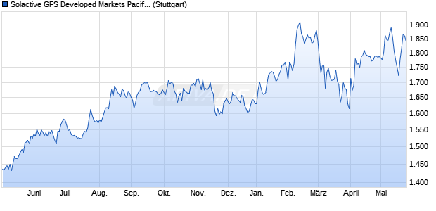Solactive GFS Developed Markets Pacific Momentum . Chart