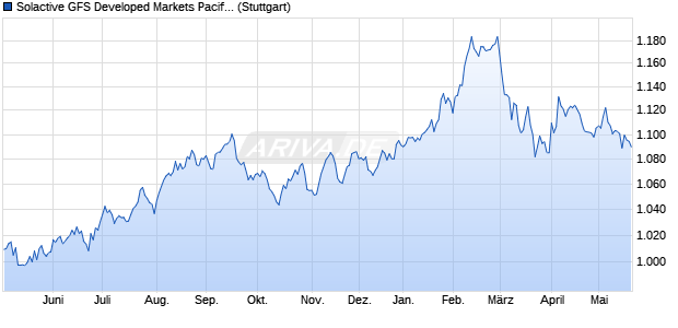 Solactive GFS Developed Markets Pacific Low Volatilit. Chart