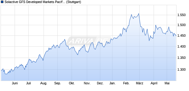 Solactive GFS Developed Markets Pacific Low Volatilit. Chart