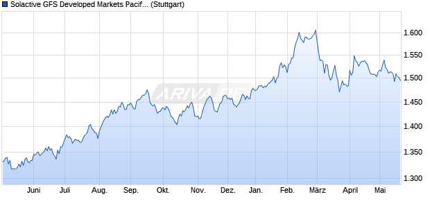 Solactive GFS Developed Markets Pacific Low Volatilit. Chart
